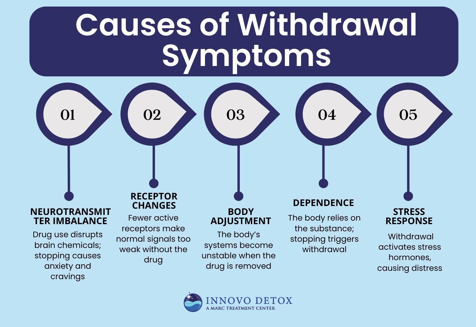 Causes of Withdrawal Symptoms