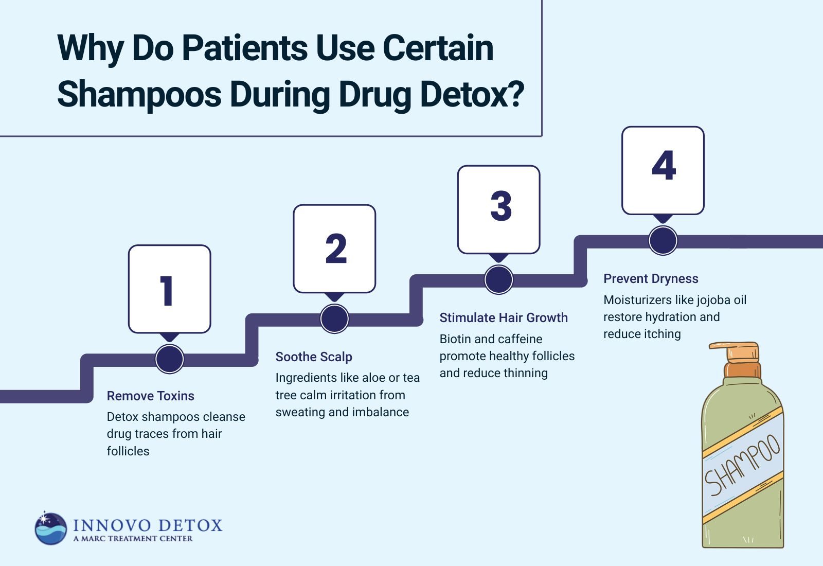 Why Do Patients Use Certain Shampoos During Drug Detox