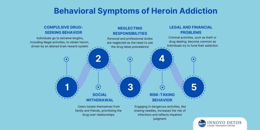 Behavioral Symptoms of Heroin Addiction