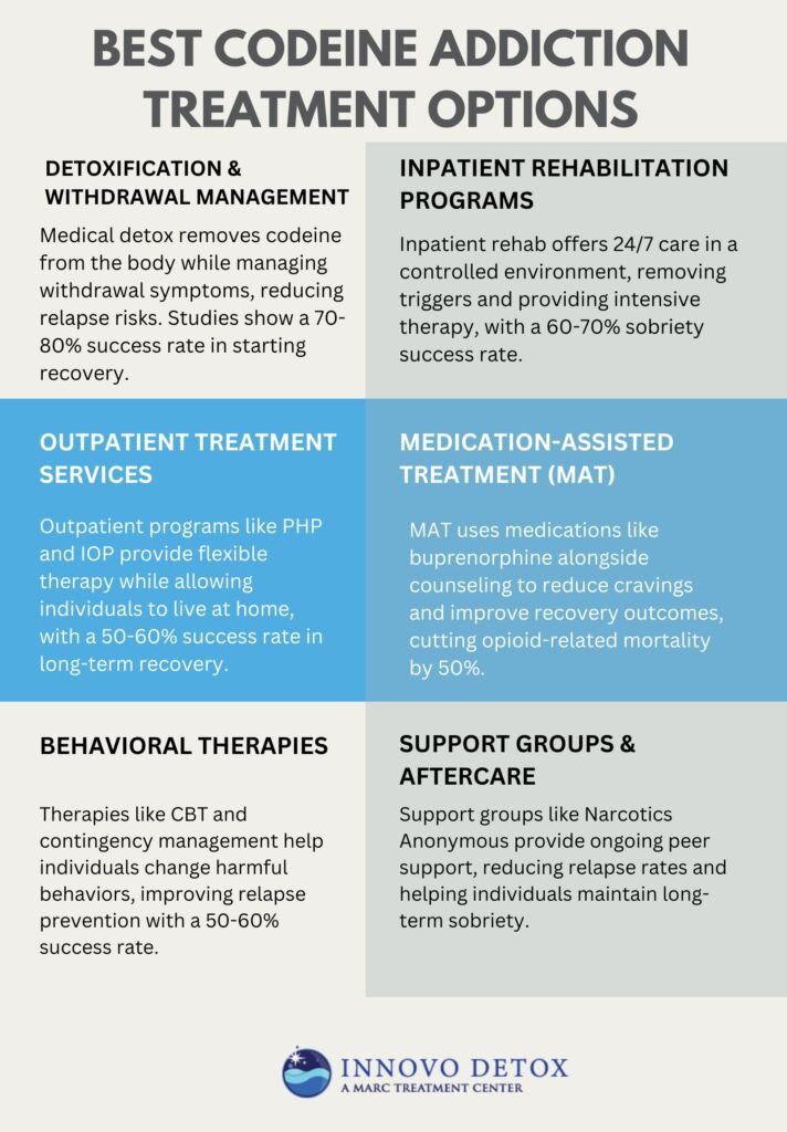 Best Codeine Addiction Treatment Options