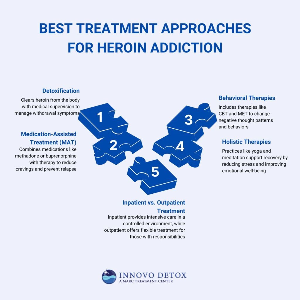 Best Treatment Approaches for Heroin Addiction