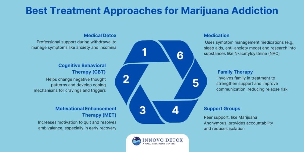 Best Treatment Approaches for Marijuana Addiction