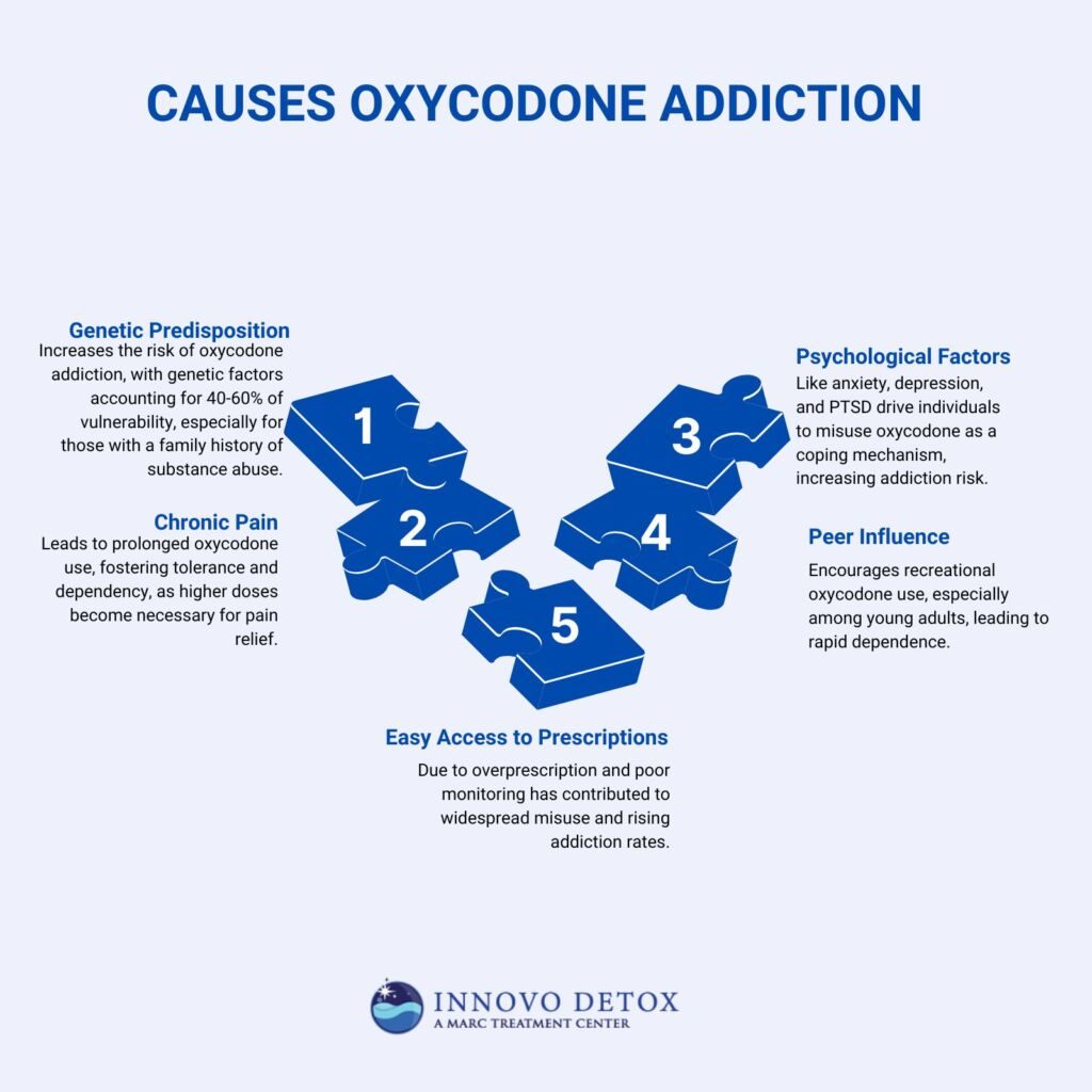 Causes Oxycodone Addiction