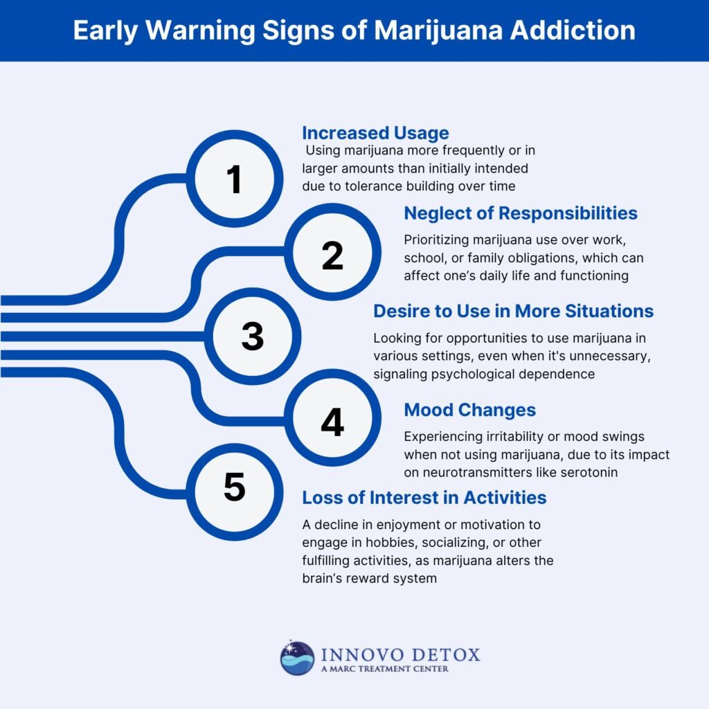 Early Warning Signs of Marijuana Addiction