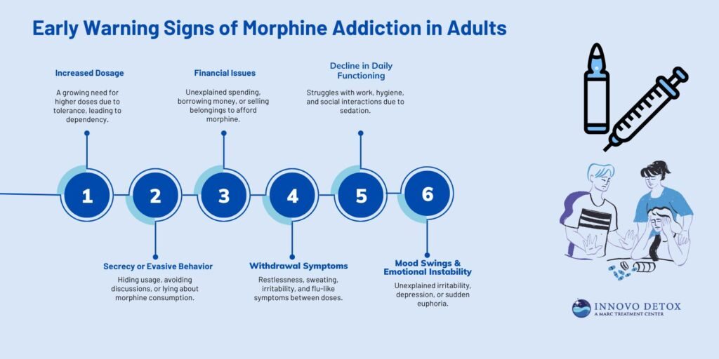 Early Warning Signs of Morphine Addiction in Adults