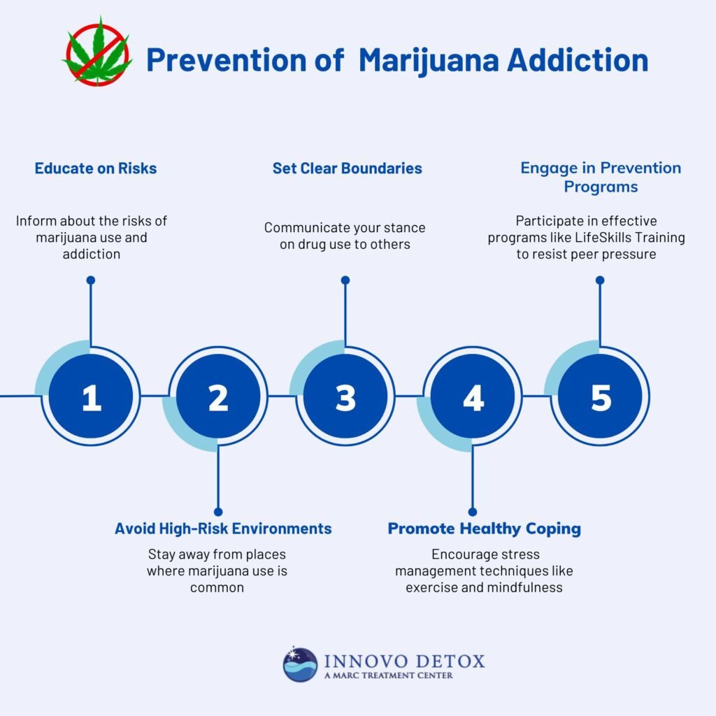 Prevention of Marijuana Addiction