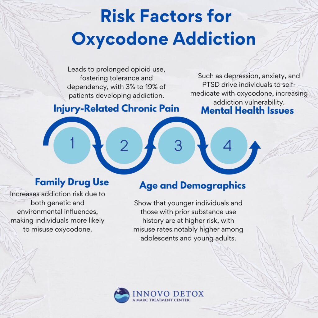 Risk Factors for Oxycodone Addiction 