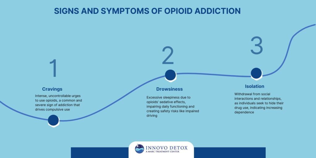 Signs and Symptoms of Opioid Addiction