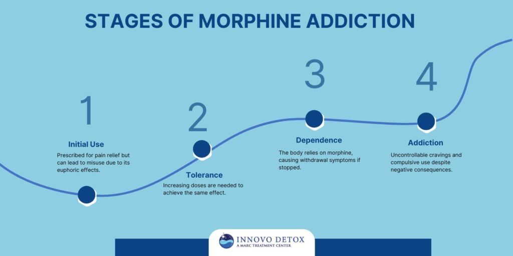 Stages of Morphine Addiction