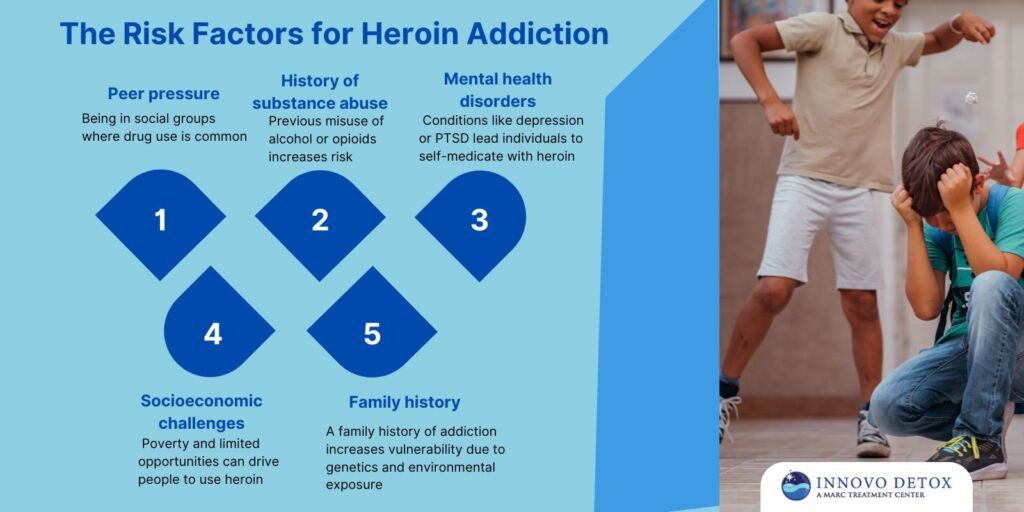 The Risk Factors for Heroin Addiction