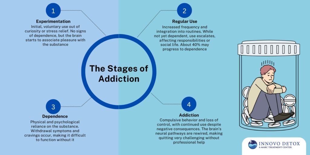 The Stages of Addiction