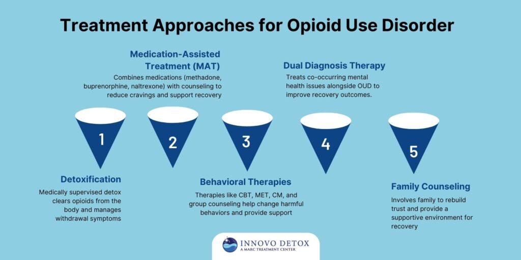 Treatment Approaches for Opioid Use Disorder
