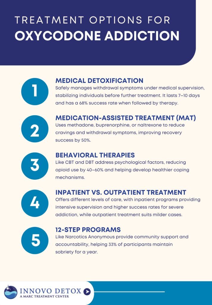 Treatment Options for Oxycodone Addiction