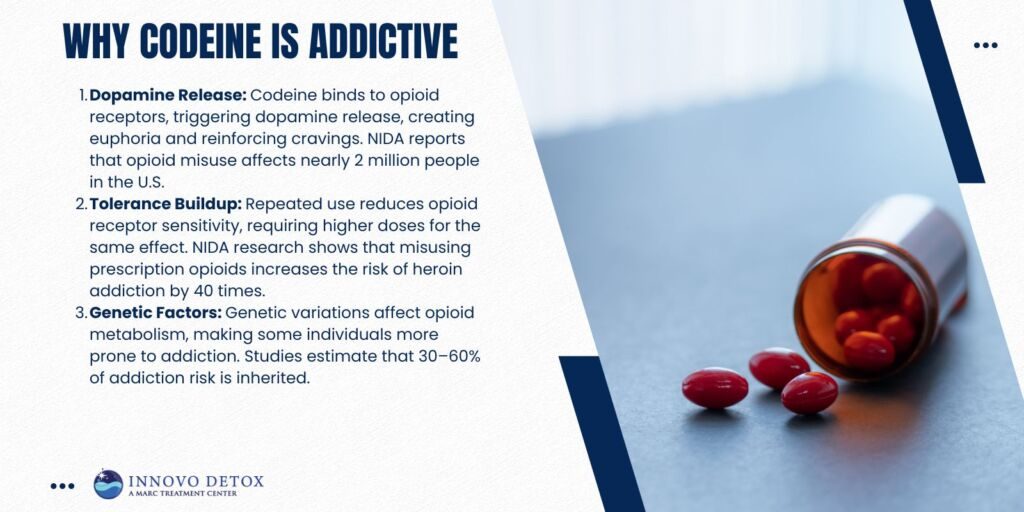 Why Codeine Is Addictive