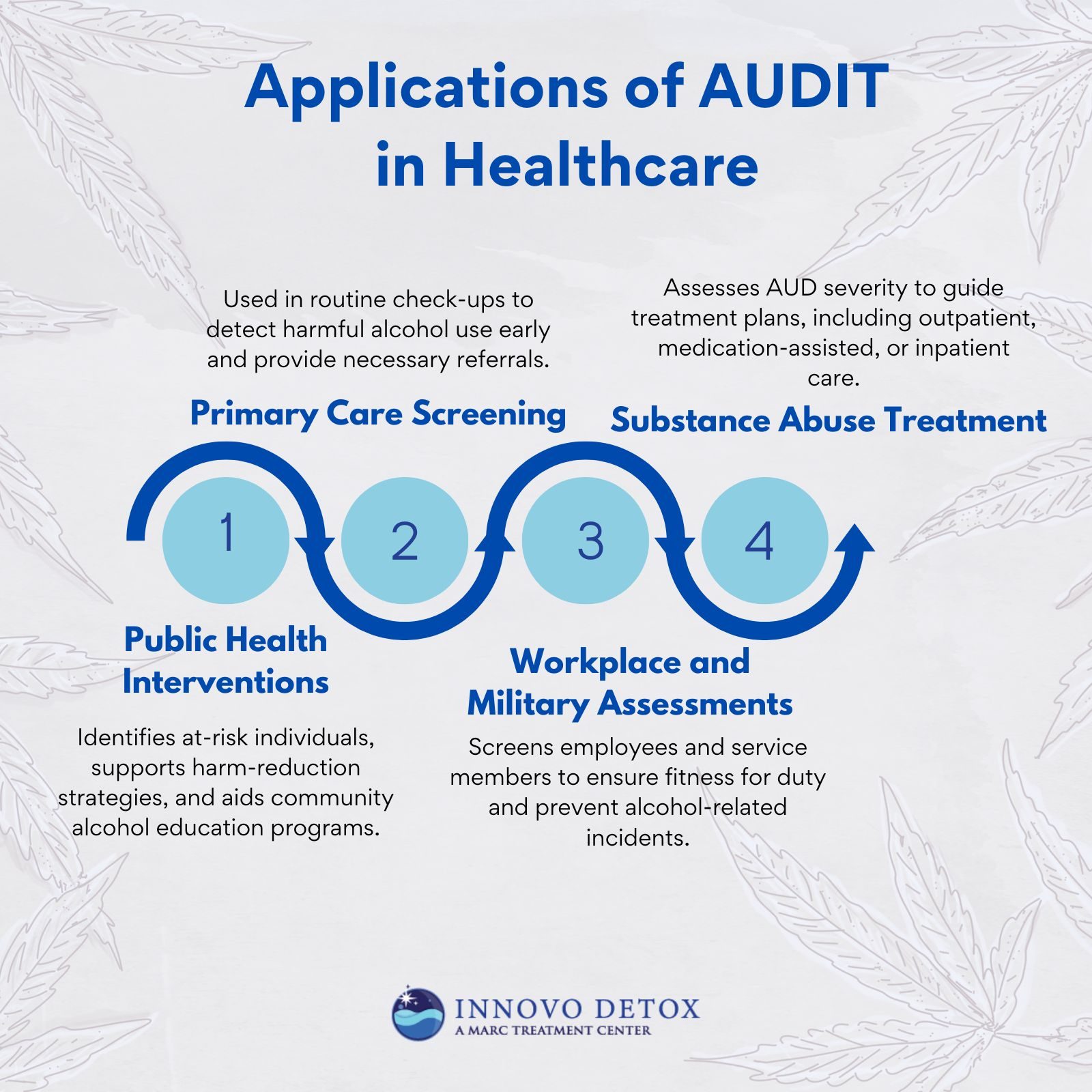 Applications of AUDIT in Healthcare