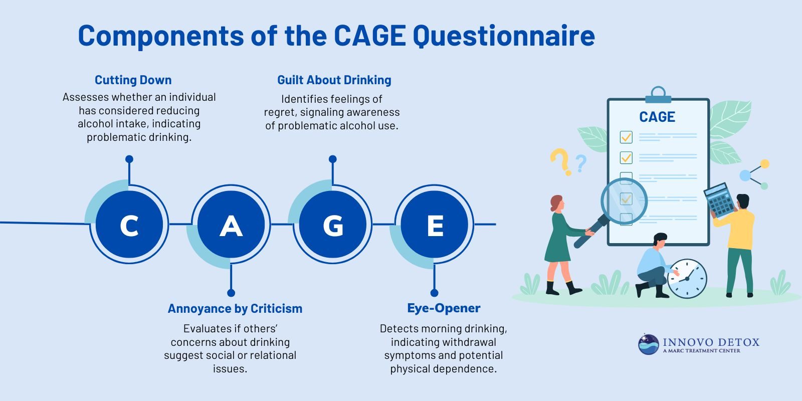 Components of the CAGE Questionnaire