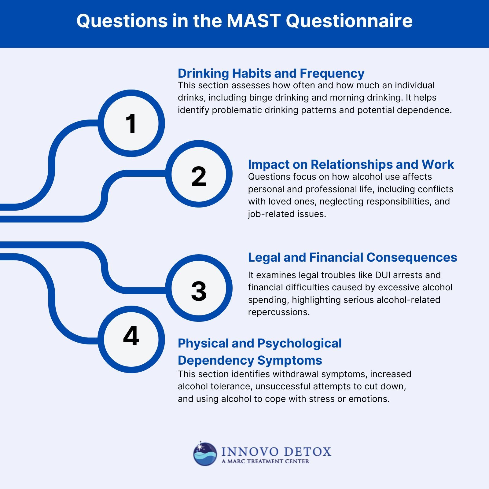 Questions in the MAST Questionnaire