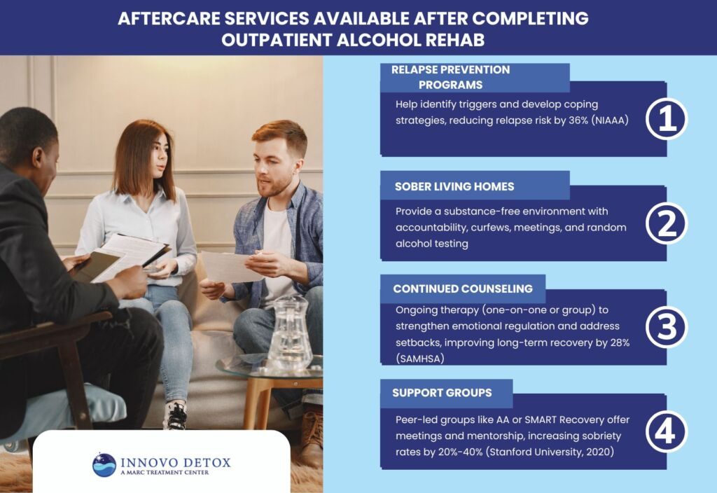 Aftercare services available after completing outpatient alcohol rehab