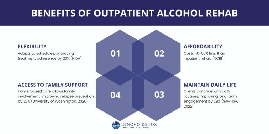 Benefits of Outpatient Alcohol Rehab