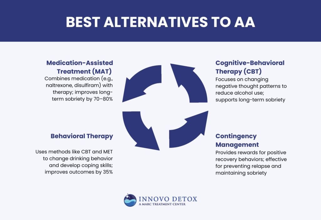 Best Alternatives To AA