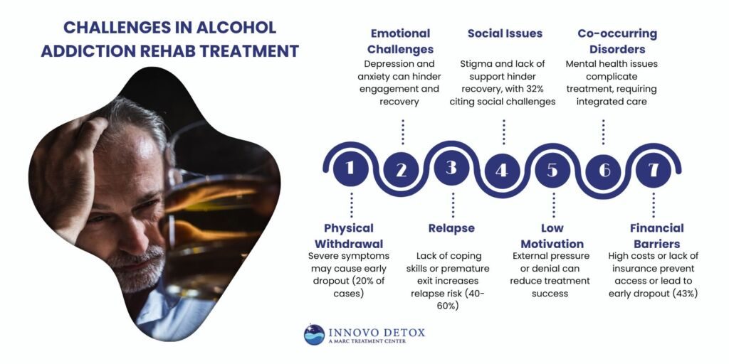 Challenges in Alcohol Addiction Rehab Treatment
