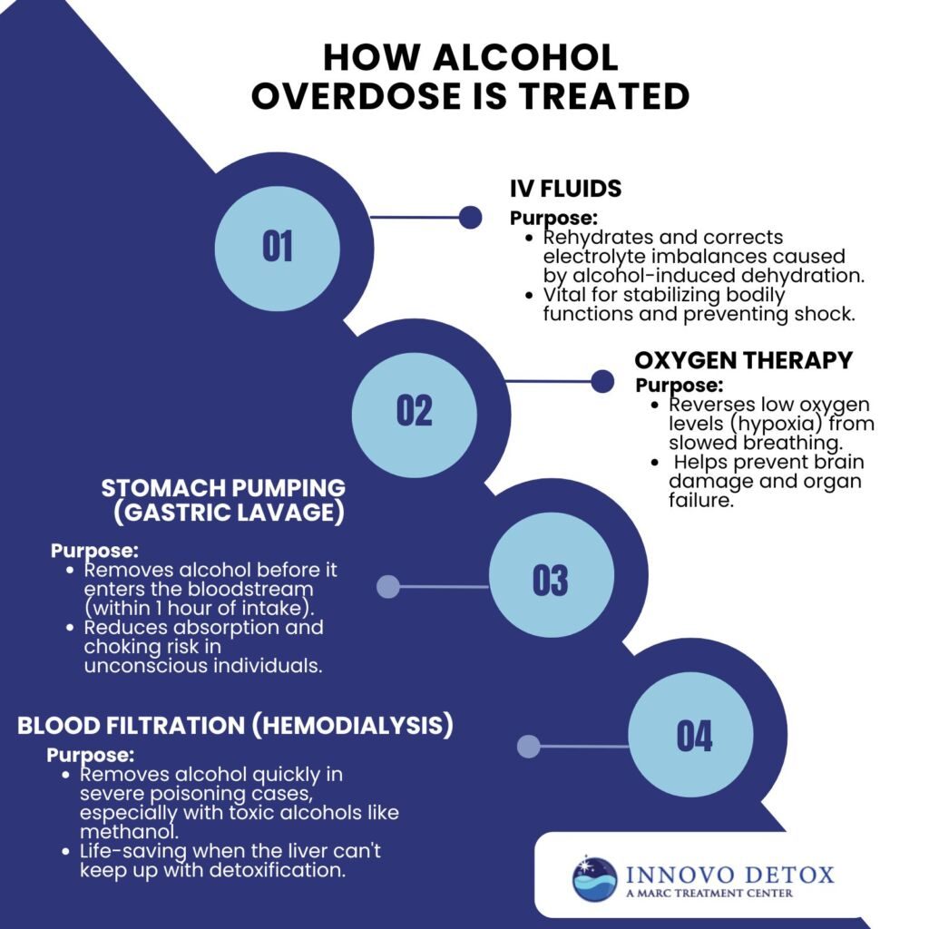How Is Alcohol Overdose Treated