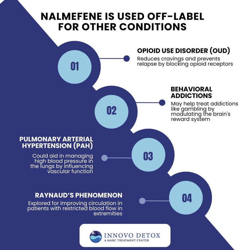 Nalmefene is used off-label for other conditions