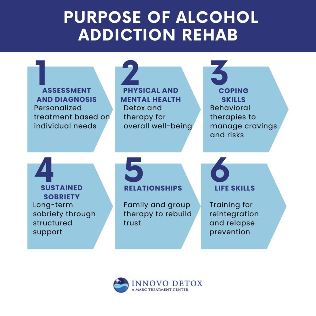Purpose of alcohol addiction rehab