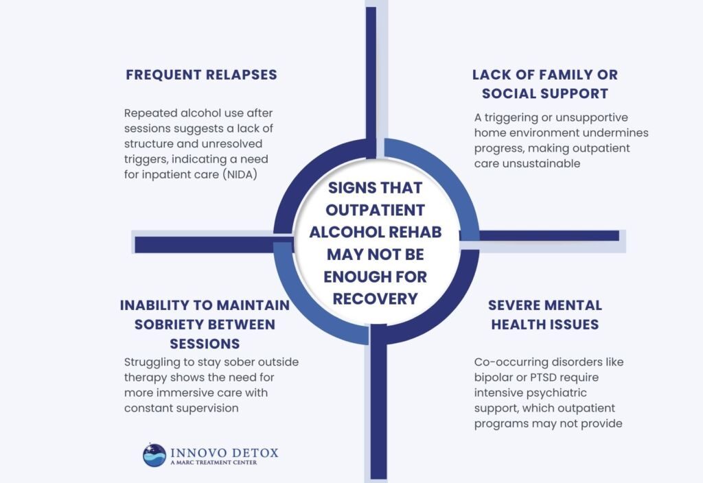 Signs that Outpatient Alcohol Rehab May Not Be Enough for Recovery