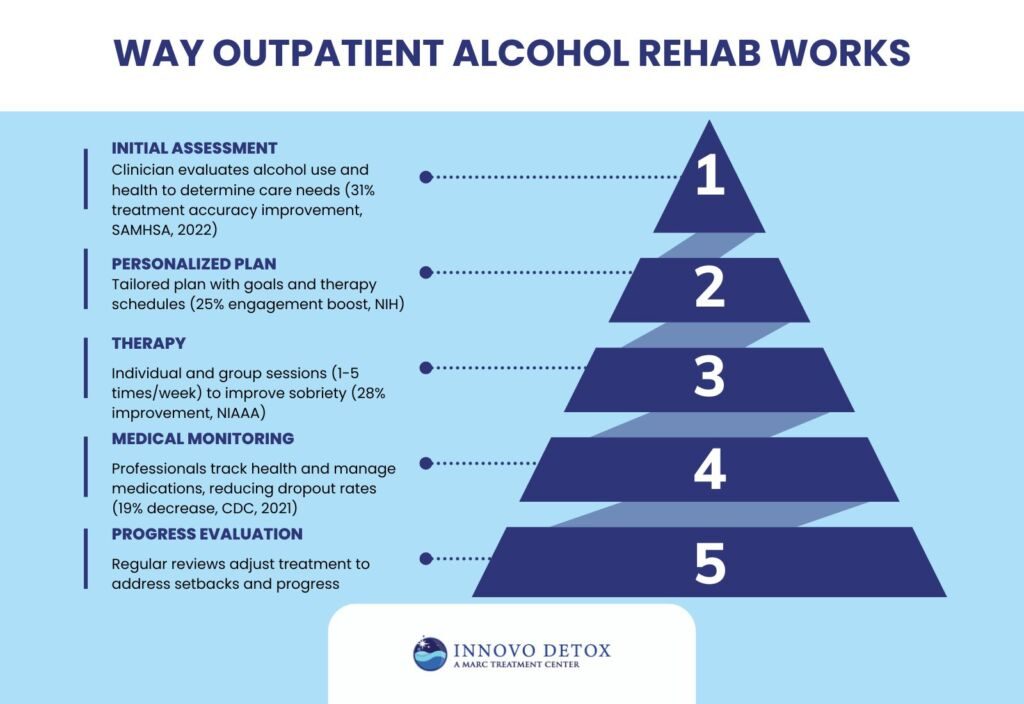 Way outpatient alcohol rehab works