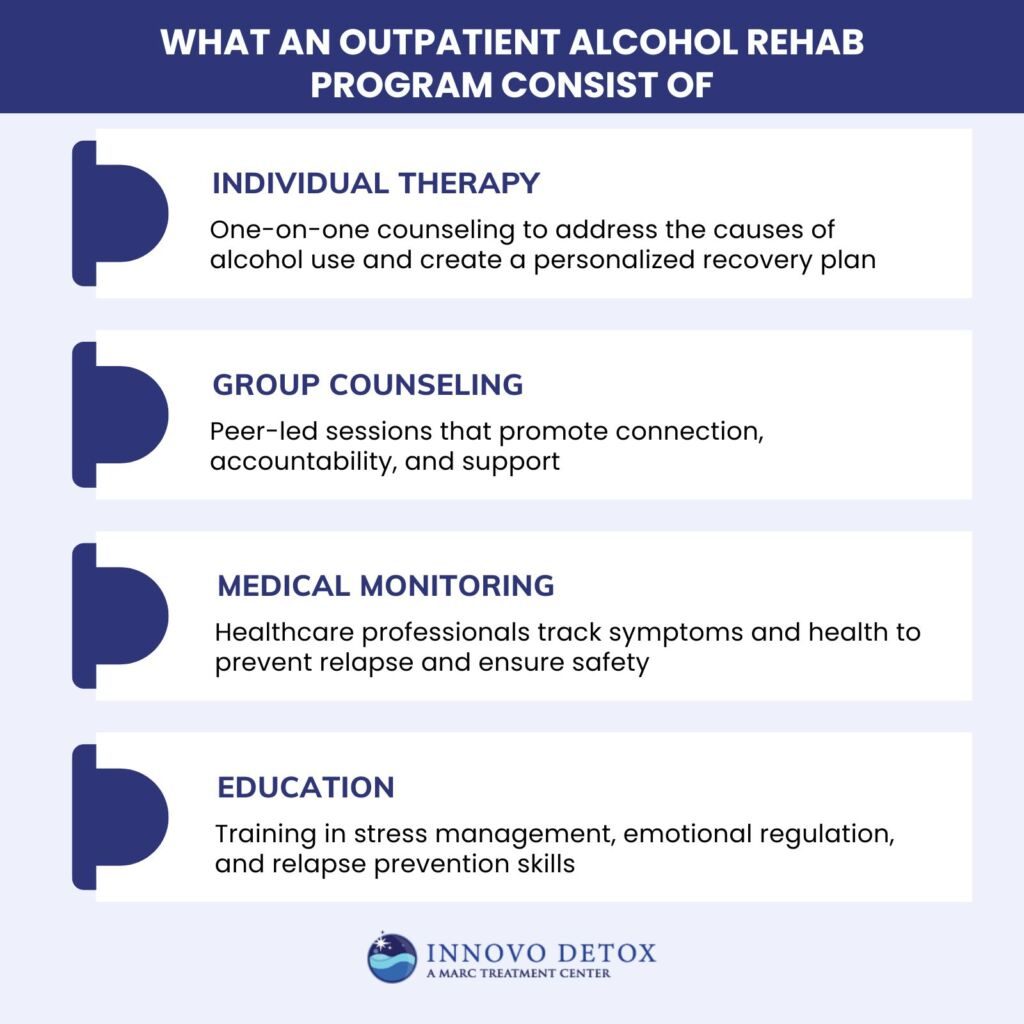 What an Outpatient Alcohol Rehab Program Consist of