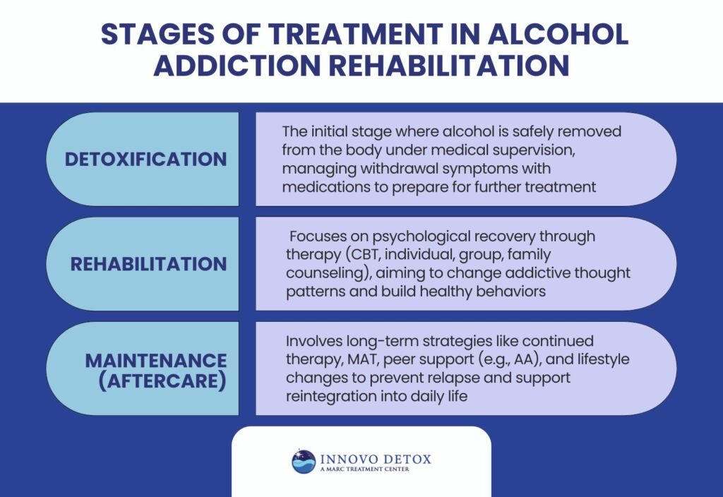 stages of treatment in alcohol addiction rehabilitation