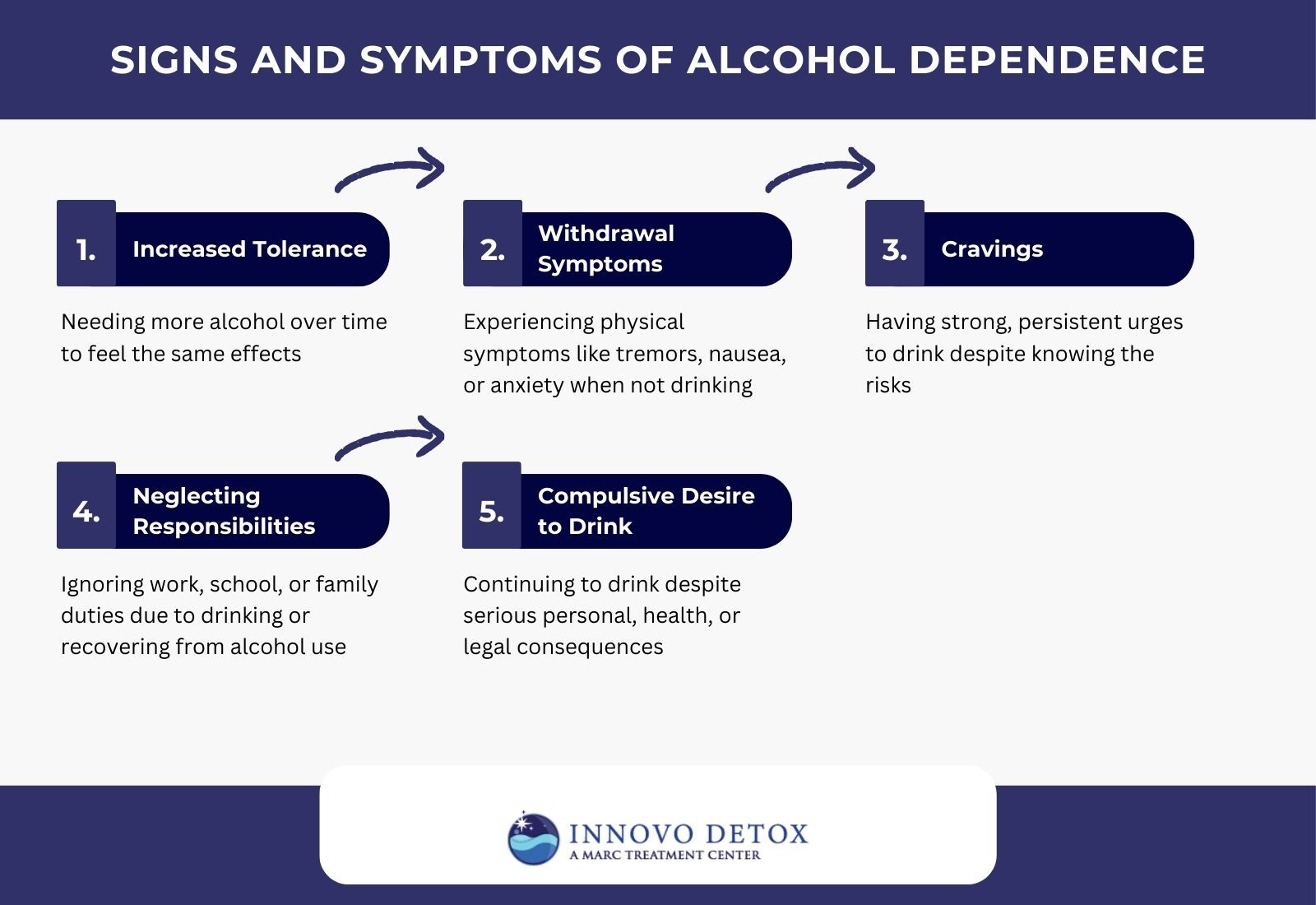 Signs and Symptoms of Alcohol Dependence